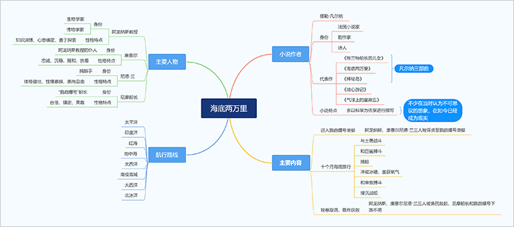 一张海底两万里思维导图带你简单梳理名著