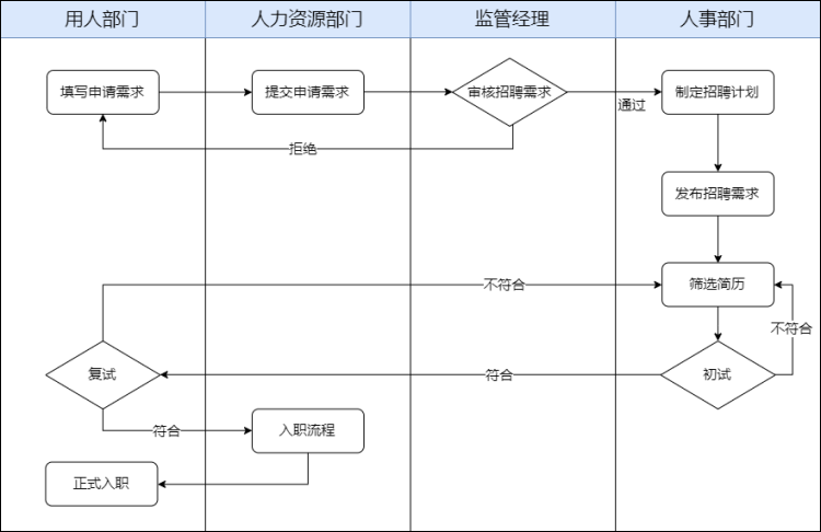 企业招聘流程图的简单绘制技巧