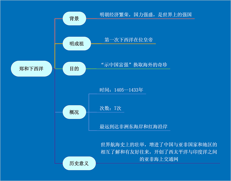 历史思维导图模板分享简单梳理知识