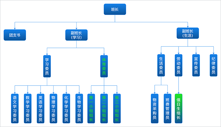 该模板以班级为主体,由"班主任"为主梳理班级内部的组织结构