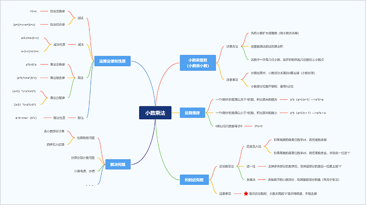 五年级上册的小数乘法思维导图怎么画教你简单梳理方法