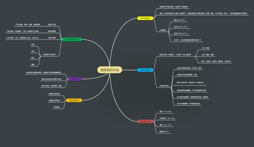 发热知识大全思维导图