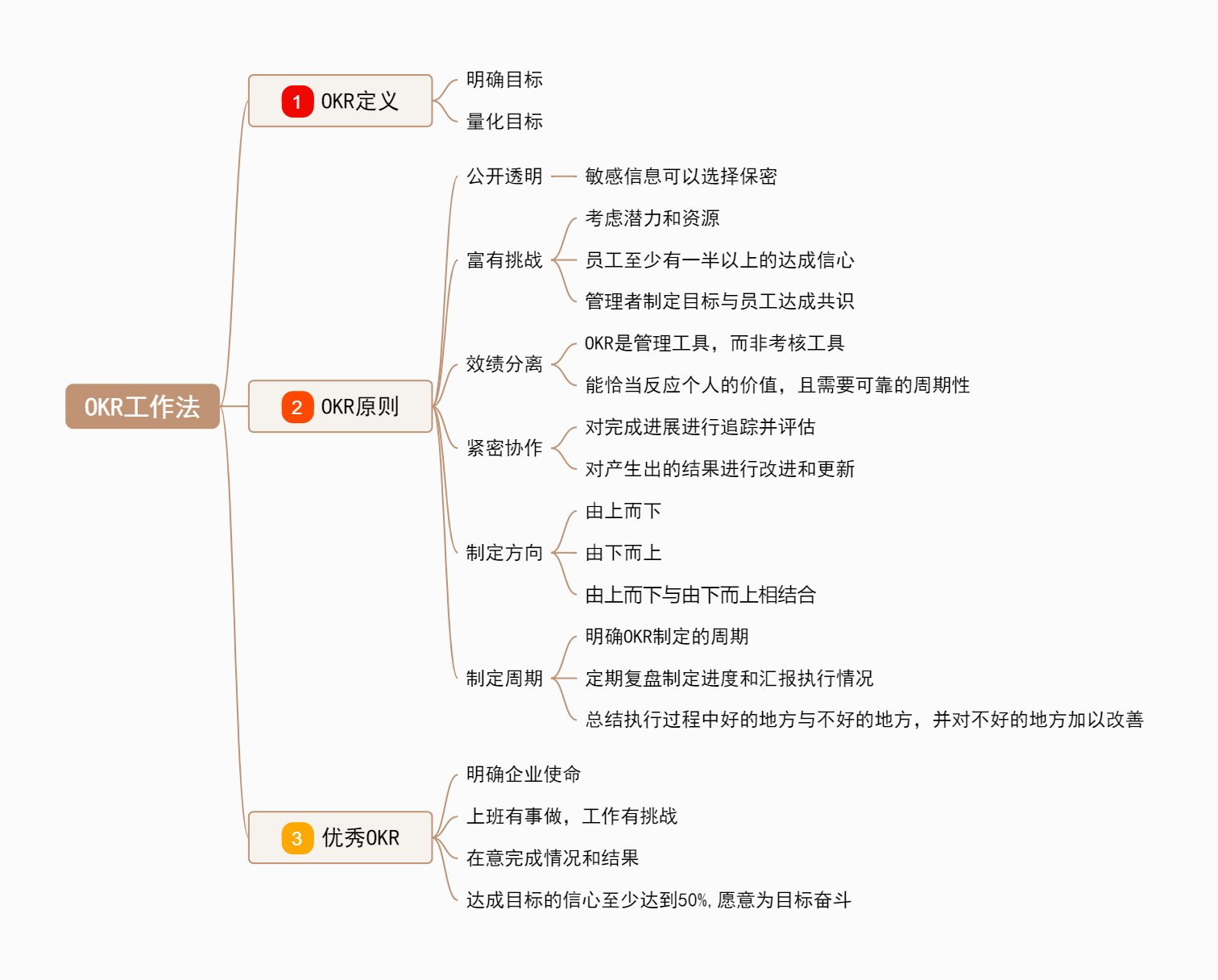 思维导图 全部模板 销售话术魔方