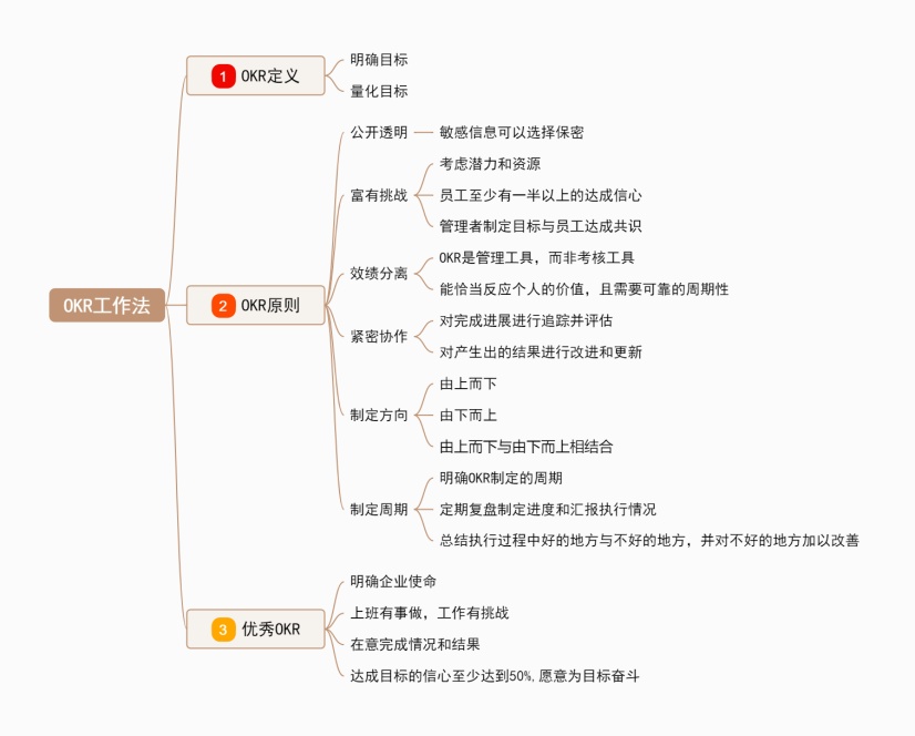 okr工作法思维导图