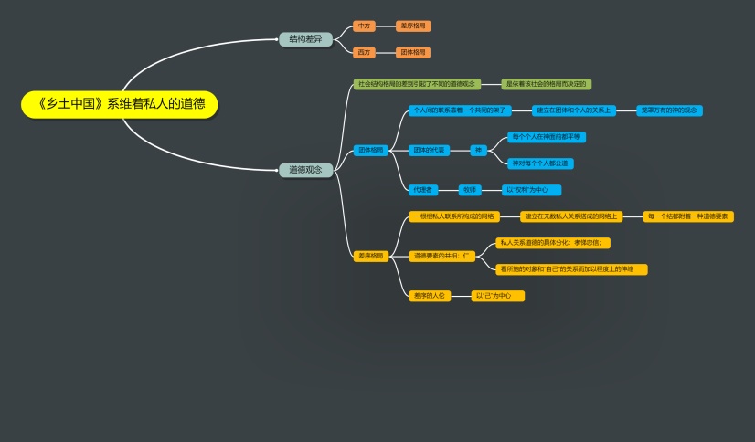 《乡土中国》系维着私人的道德思维导图