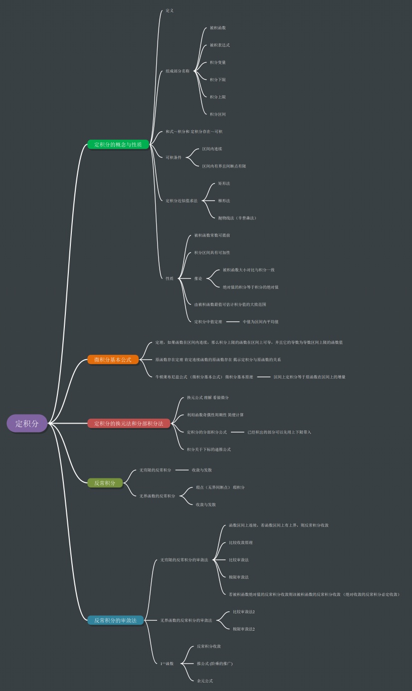 高等数学定积分思维导图