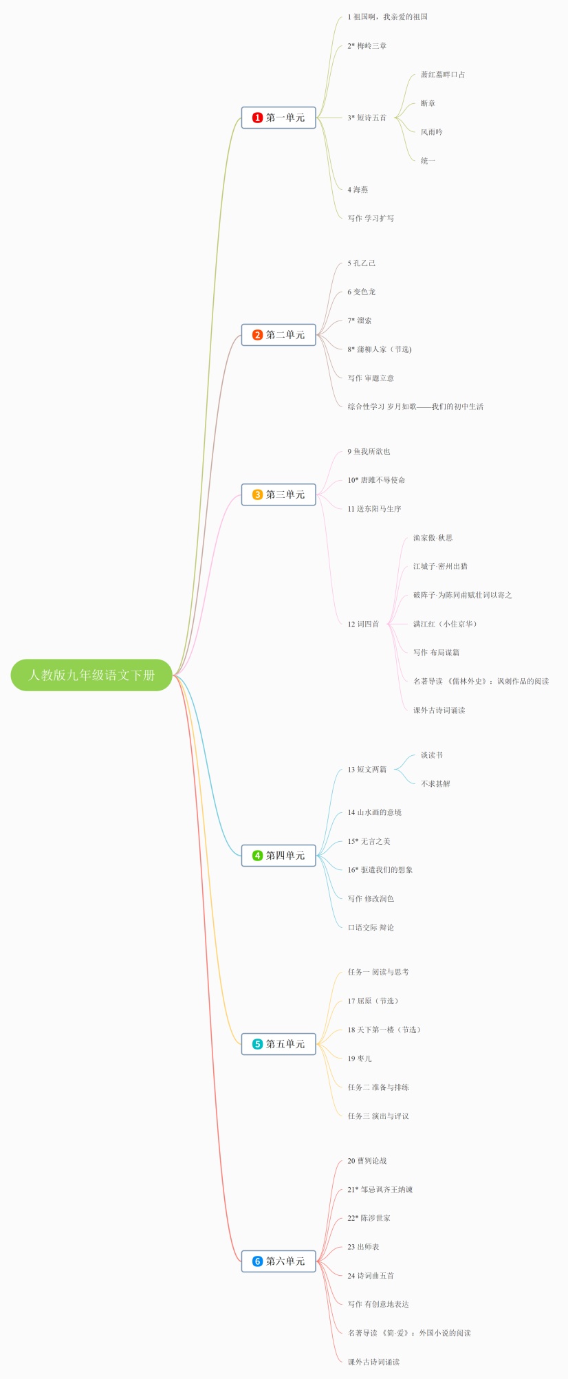 人教版九年级语文下册思维导图