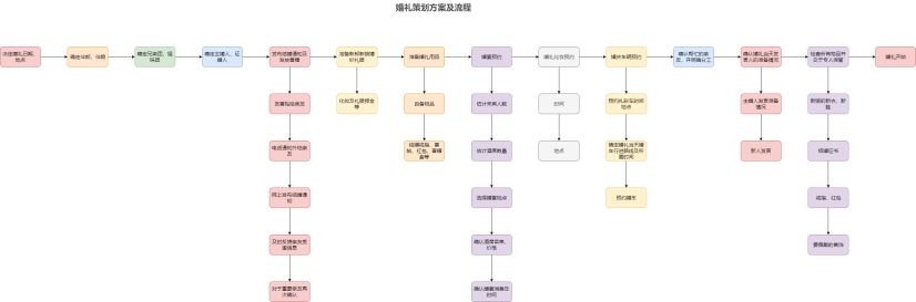 婚礼策划方案及流程图