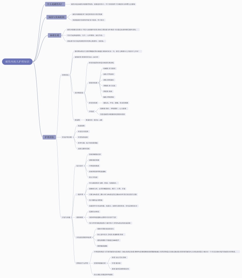 破伤风病人护理知识思维导图