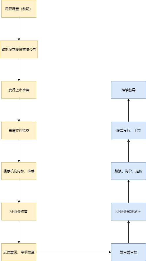 流程图模板,该模板通过尽职调查,改制设立股份有限公司,发行上市准备