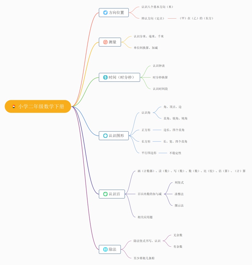 小学二年级数学下册思维导图