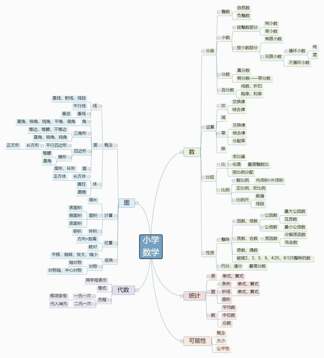 批判性思维总结思维导图