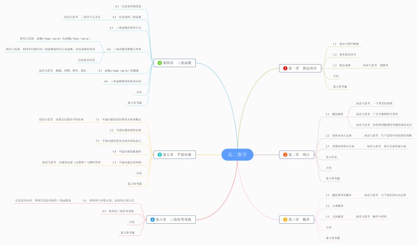 一个将高二数学相关内容进行整理的思维导图模板,该模板通过算法初步