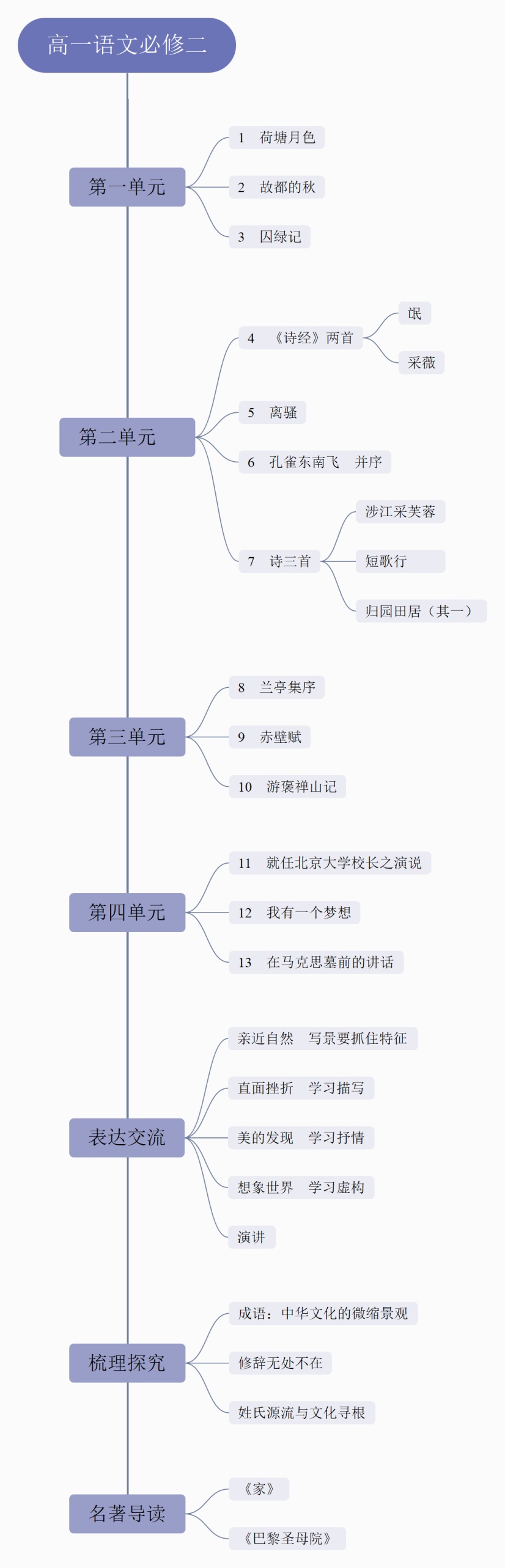 高一语文必修二思维导图