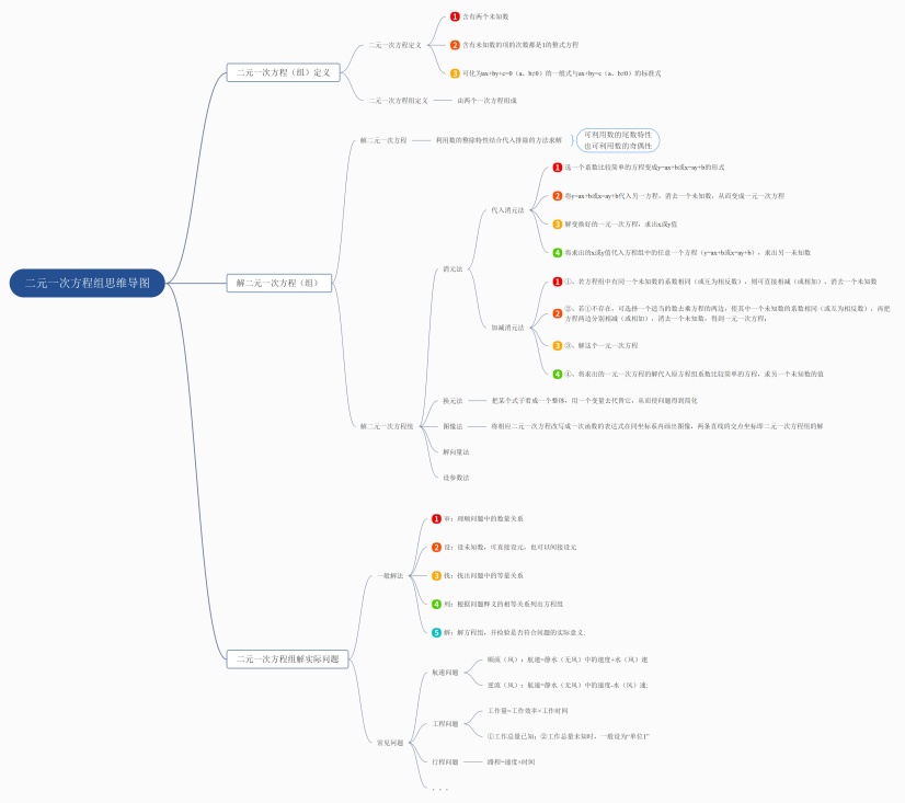 二元一次方程组思维导图