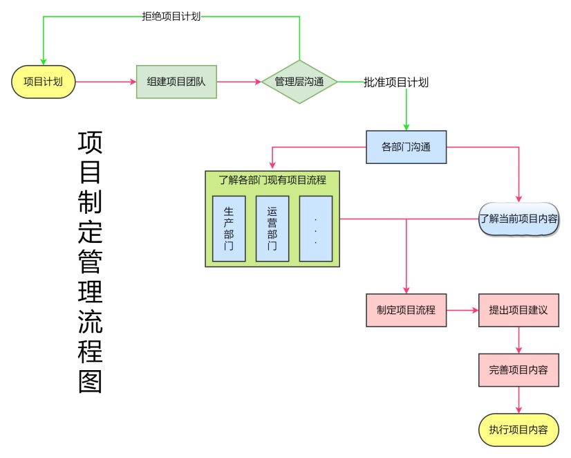 项目制定管理流程图