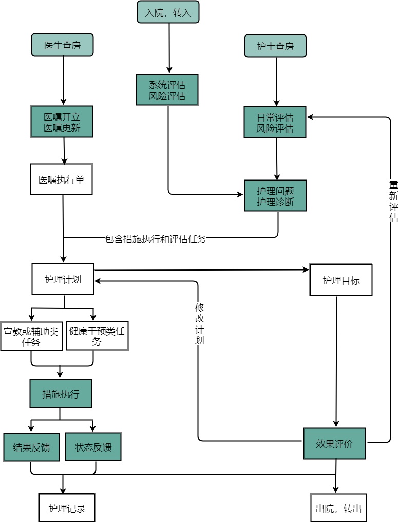 患者护理流程图|迅捷画图,在线制作流程图