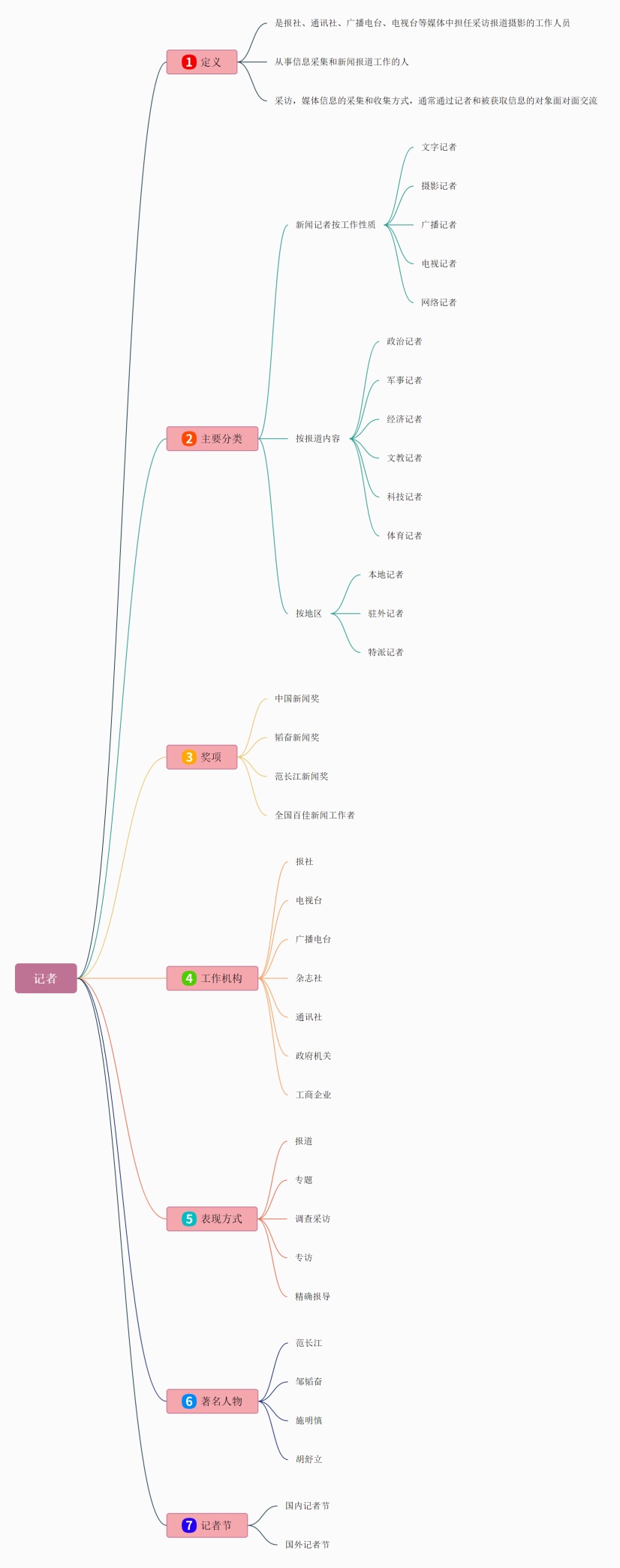 记者思维导图