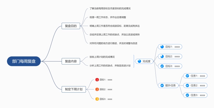 复盘思维导图