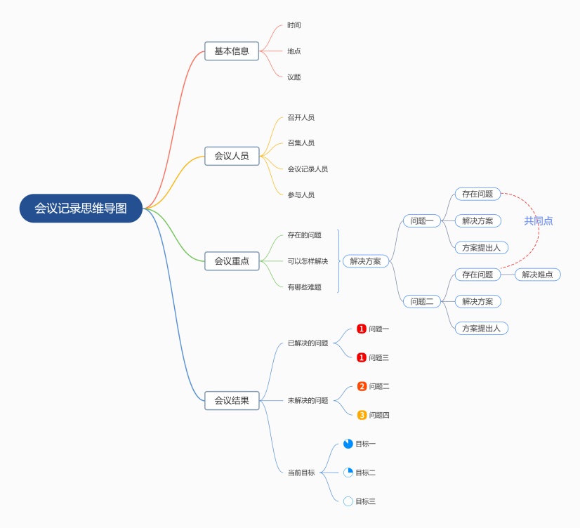 会议记录思维导图