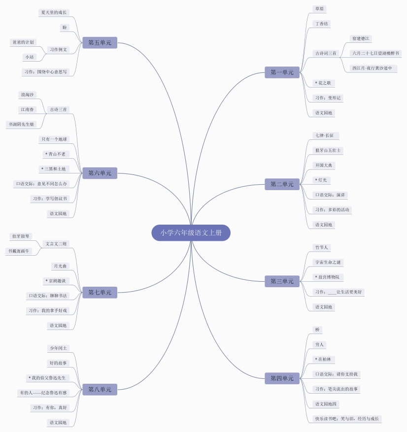 小学六年级语文上册思维导图