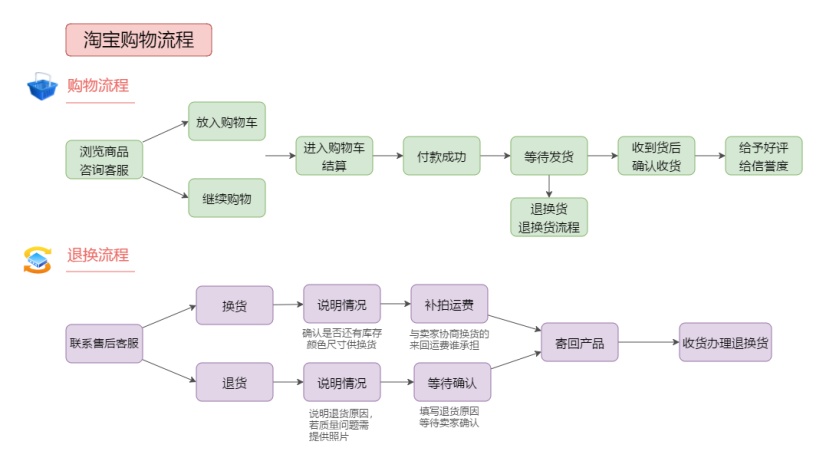 淘宝购物流程图是一份梳理了如何正确在淘宝上进行购物的流程图模板