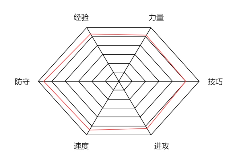                    六边形雷达图