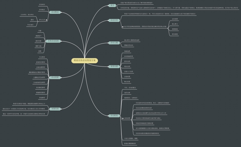 首页 思维导图模板 楼盘宣传活动策划方案思维导图 217 3 409