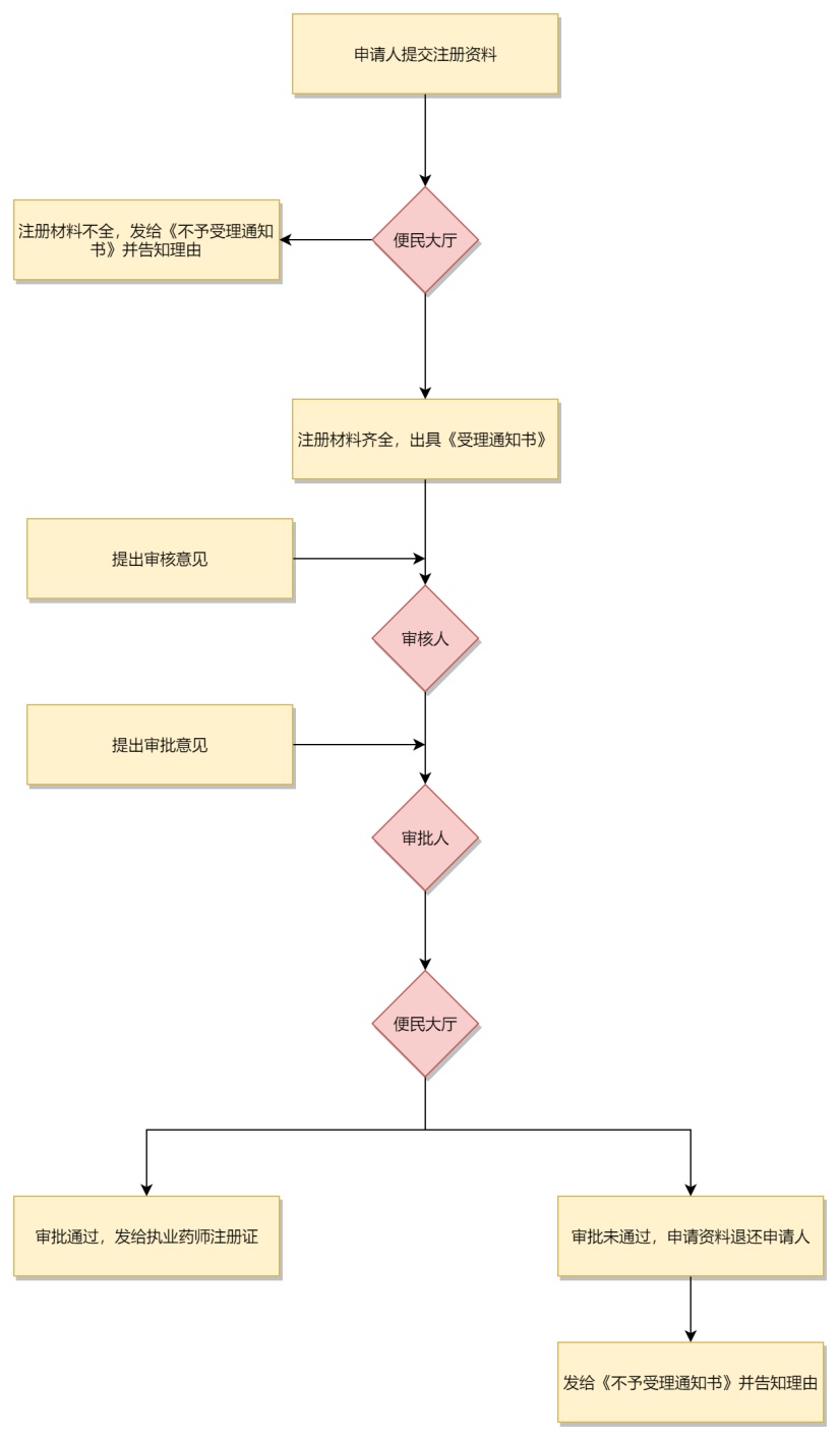 发给执业药师注册证等多个步骤,简单地梳理出医疗器械备案的工作流程