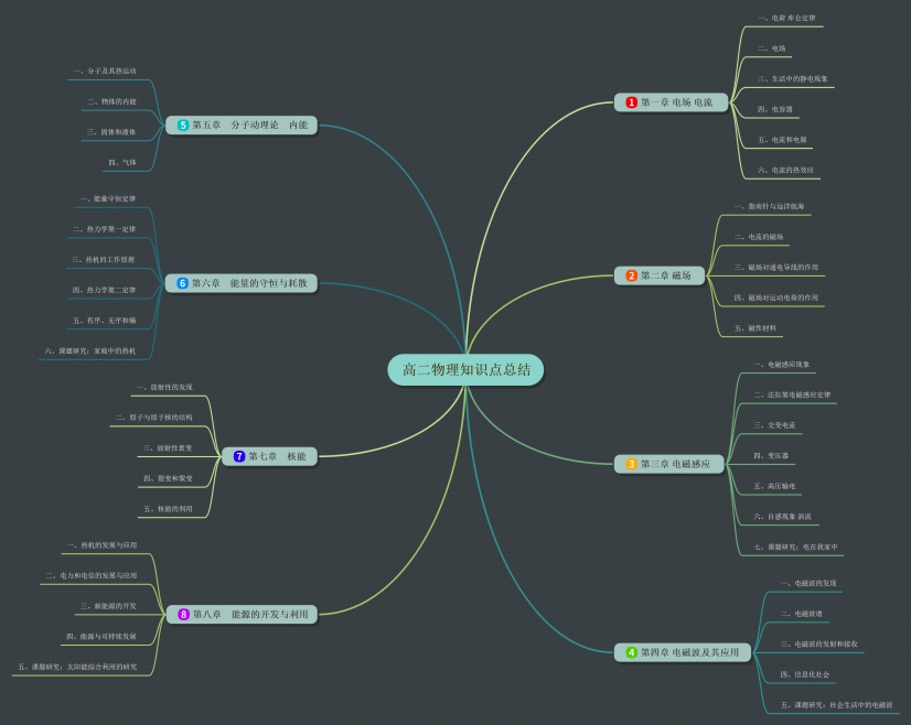 首页 思维导图模板 高二物理知识点总结思维导图 30 4 157