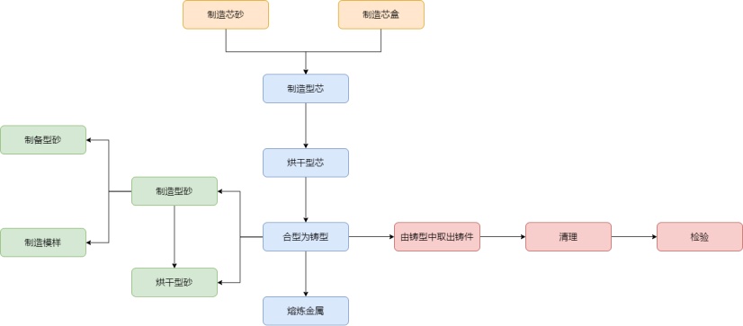 首页 流程图模板 砂型铸造工艺流程图 110 4 486