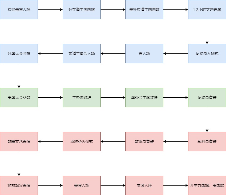奥运会开幕式流程图|迅捷画图,在线制作流程图