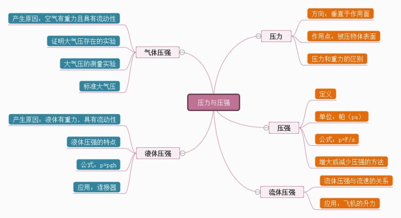 压力与压强思维导图