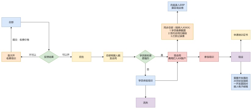 收费培训工作流程图