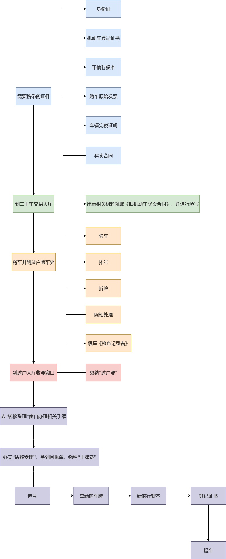 汽车过户流程图