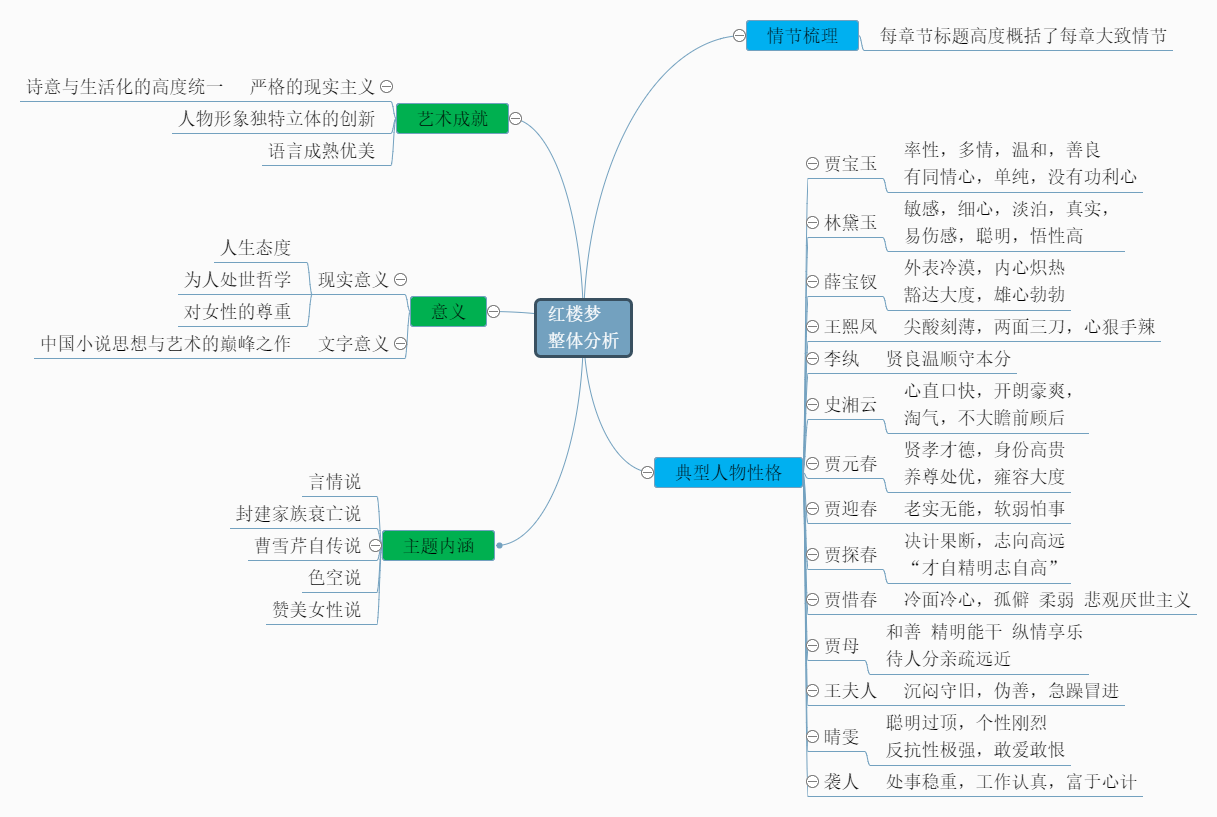 红楼梦整体分析思维导图