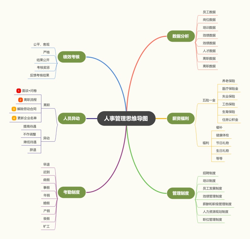 人事管理思维导图