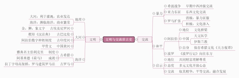 文明与交流世古史思维导图