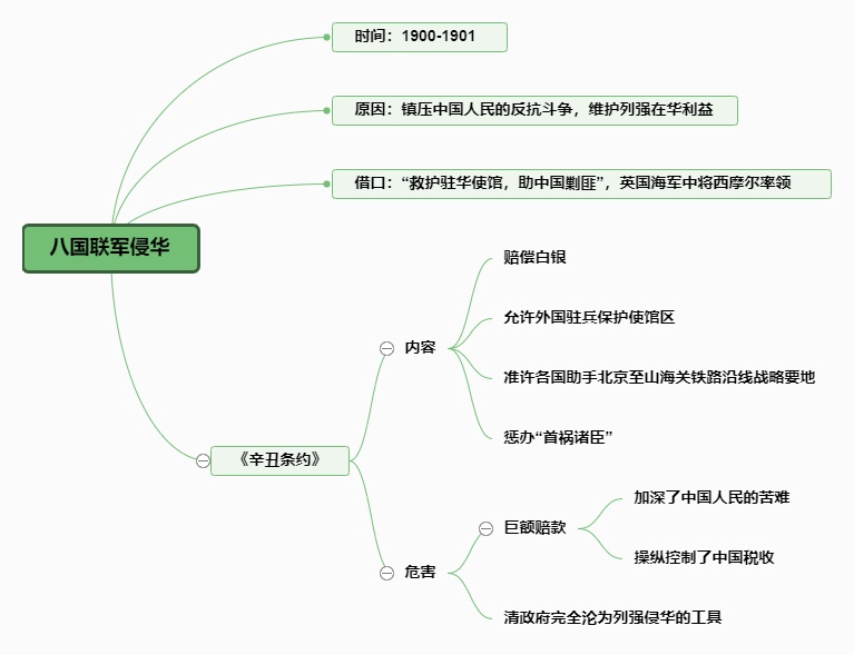 中国近代史-八国联军侵华|迅捷画图,在线制作思维导图