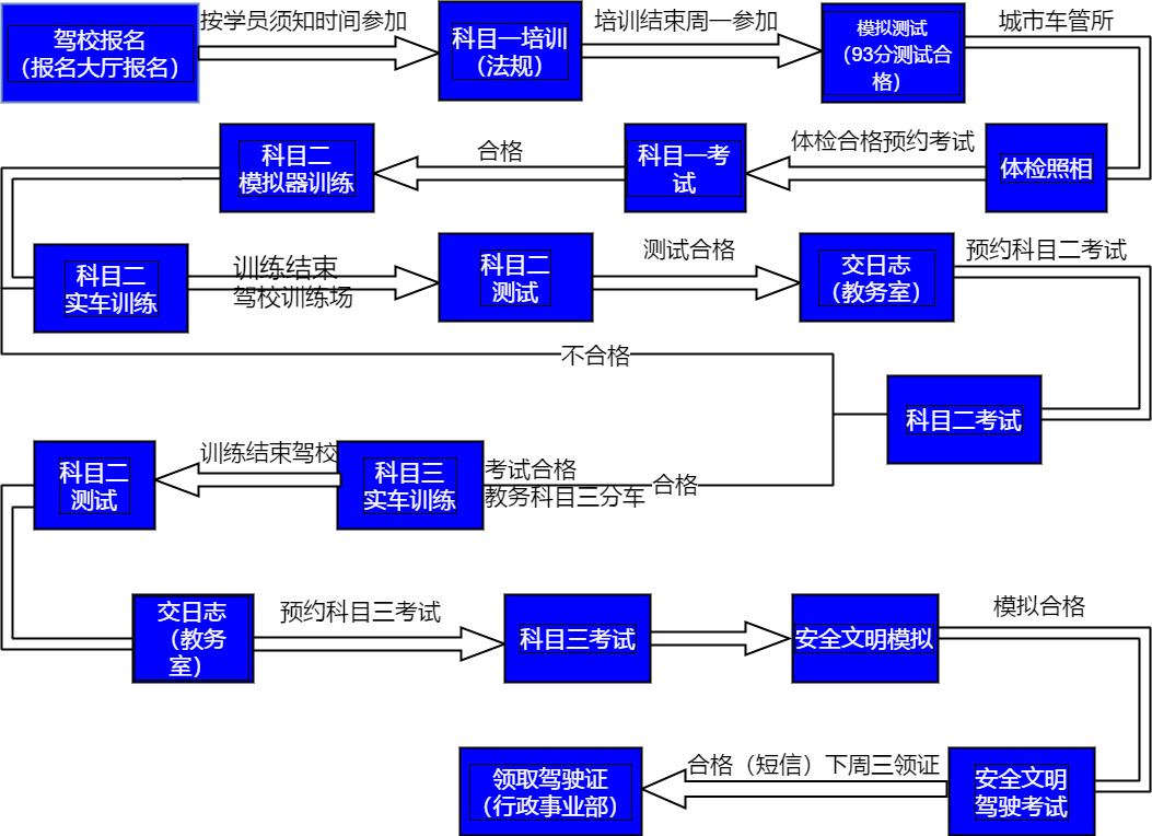 学车流程图
