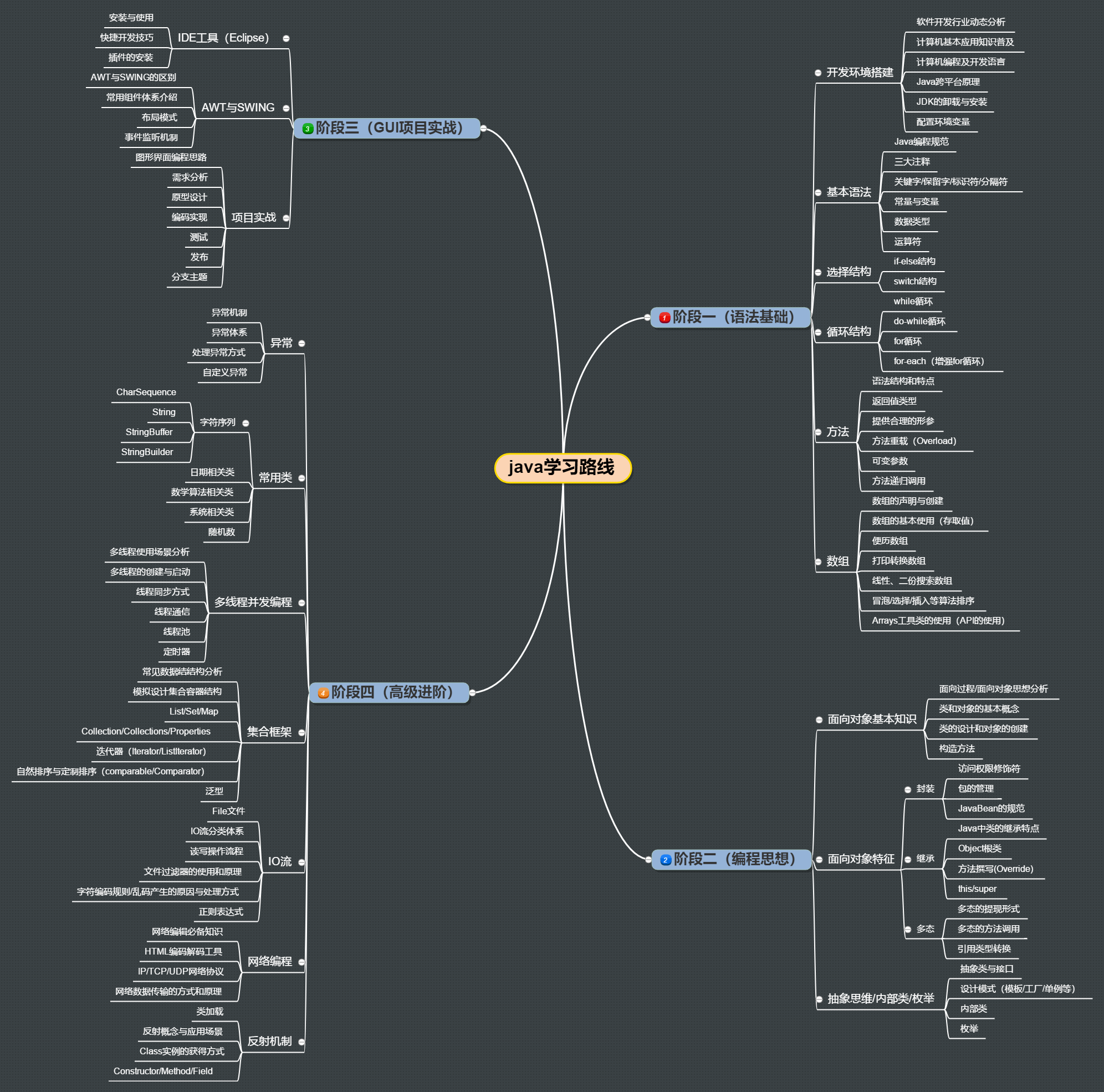 java学习路线思维导图