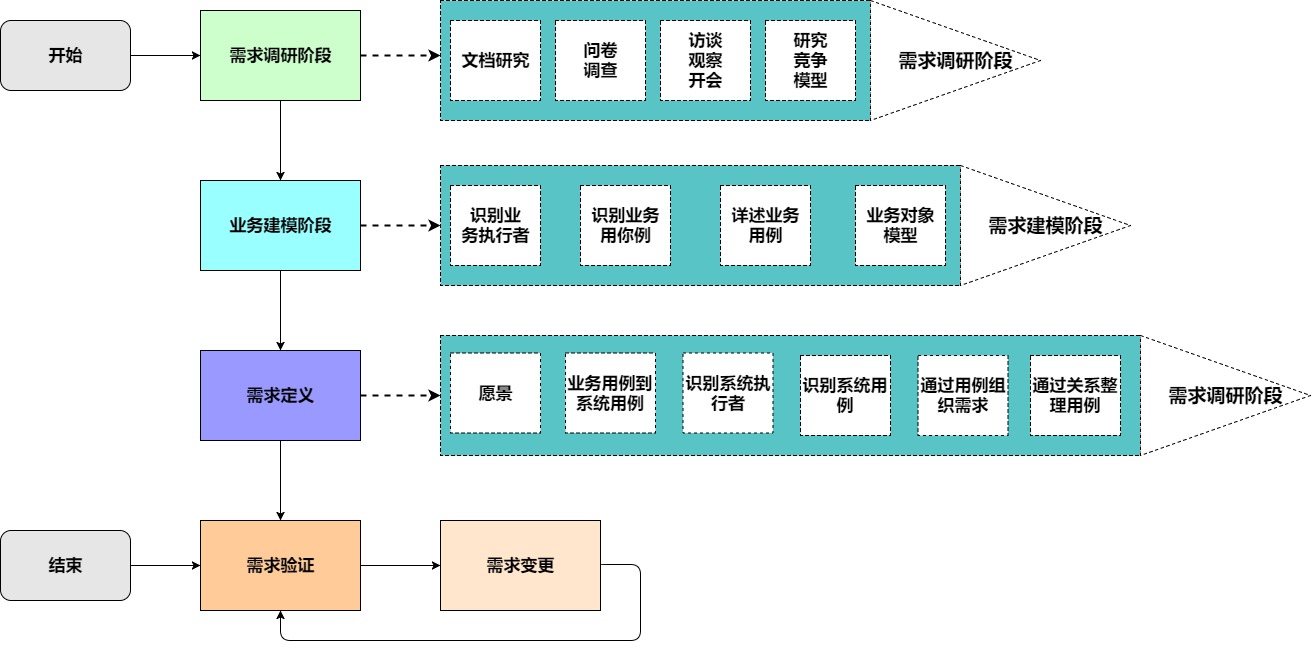 需求分析过程流程图