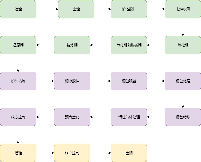 炼钢工艺流程图