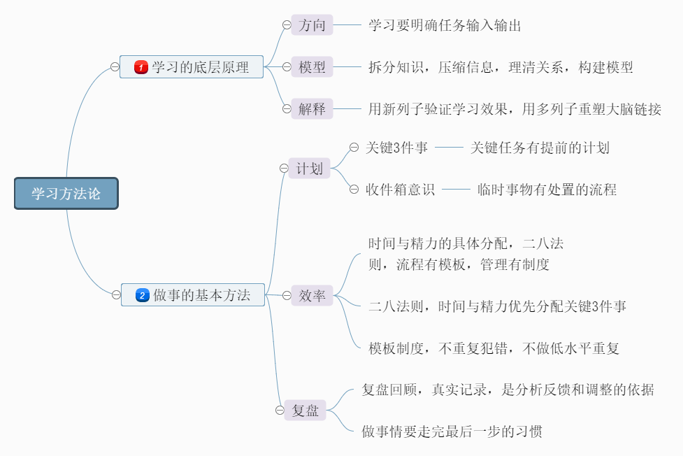 学习方法论思维导图