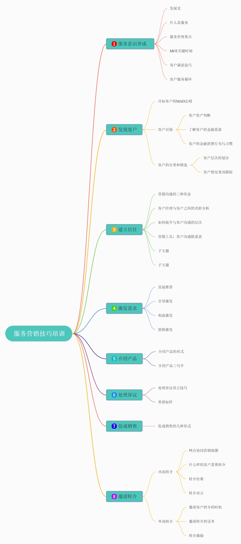 服务营销技巧培训思维导图