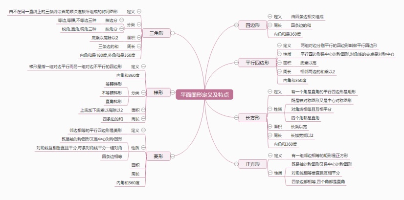 平面图形定义及特点思维导图