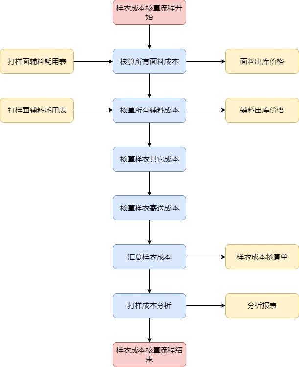 服装厂样衣成本核算流程图|迅捷画图,在线制作流程图