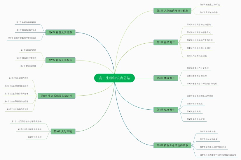 高二生物知识点总结思维导图