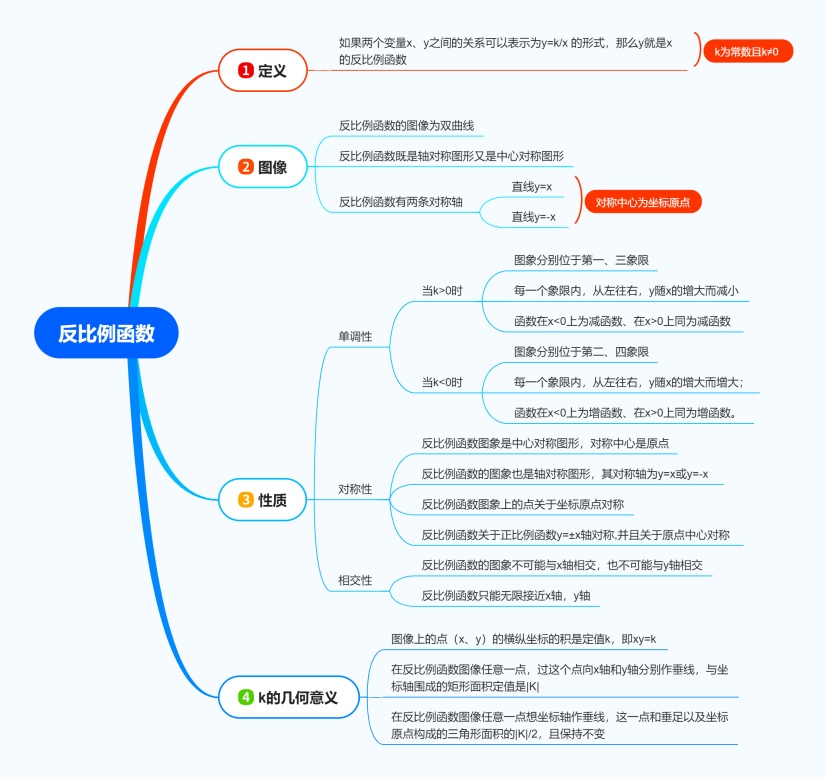 反比例函数思维导图