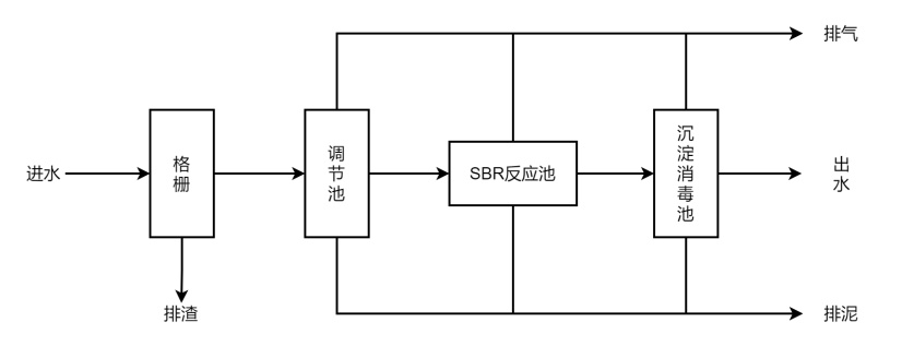 sbr工艺流程图